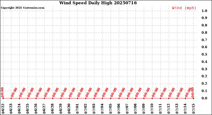 Milwaukee Weather Wind Speed<br>Daily High