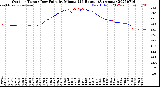 Milwaukee Weather Outdoor Temp / Dew Point<br>by Minute<br>(24 Hours) (Alternate)