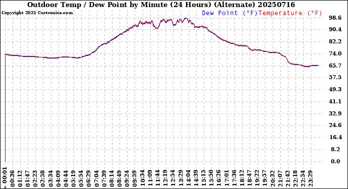 Milwaukee Weather Outdoor Temp / Dew Point<br>by Minute<br>(24 Hours) (Alternate)
