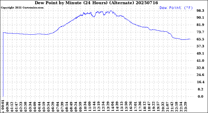 Milwaukee Weather Dew Point<br>by Minute<br>(24 Hours) (Alternate)