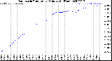 Milwaukee Weather Barometric Pressure<br>per Minute<br>(24 Hours)