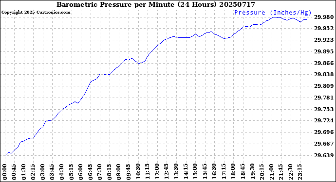 Milwaukee Weather Barometric Pressure<br>per Minute<br>(24 Hours)