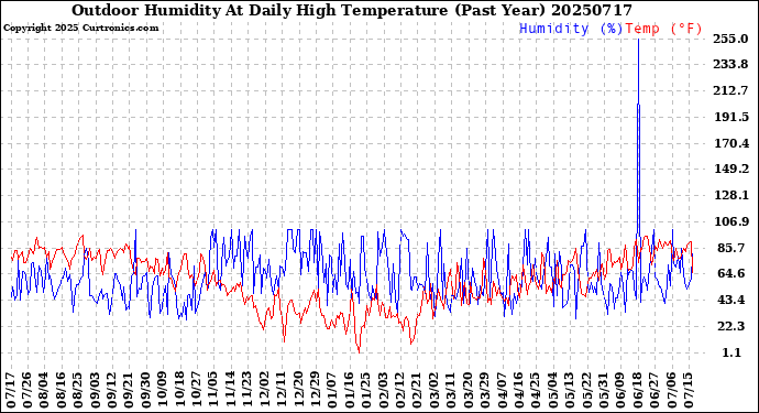 Milwaukee Weather Outdoor Humidity<br>At Daily High<br>Temperature<br>(Past Year)