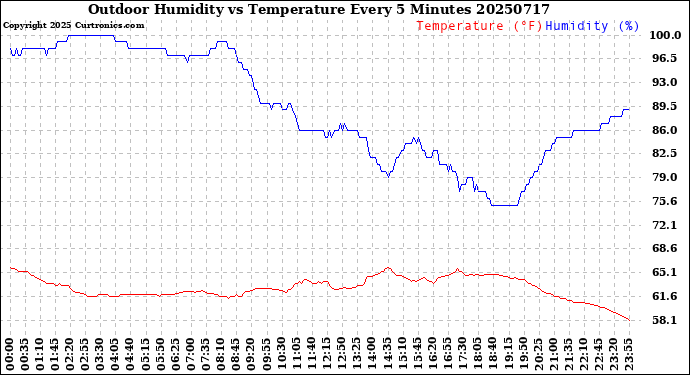 Milwaukee Weather Outdoor Humidity<br>vs Temperature<br>Every 5 Minutes