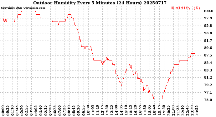 Milwaukee Weather Outdoor Humidity<br>Every 5 Minutes<br>(24 Hours)