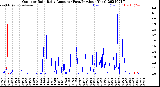 Milwaukee Weather Outdoor Rain<br>Daily Amount<br>(Past/Previous Year)