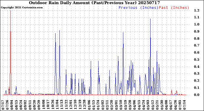 Milwaukee Weather Outdoor Rain<br>Daily Amount<br>(Past/Previous Year)