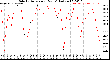 Milwaukee Weather Solar Radiation<br>Avg per Day W/m2/minute