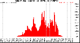Milwaukee Weather Solar Radiation<br>per Minute<br>(24 Hours)