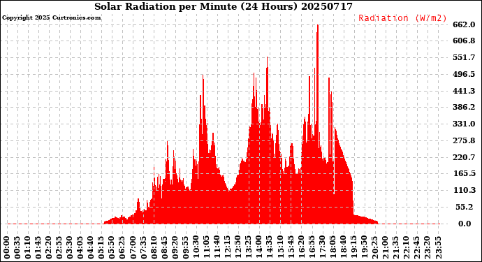 Milwaukee Weather Solar Radiation<br>per Minute<br>(24 Hours)