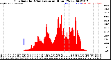 Milwaukee Weather Solar Radiation<br>& Day Average<br>per Minute<br>(Today)