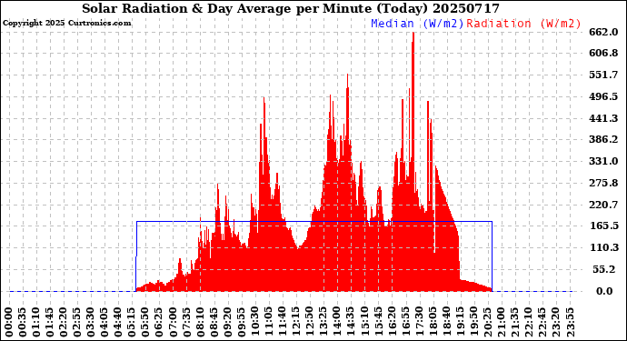 Milwaukee Weather Solar Radiation<br>& Day Average<br>per Minute<br>(Today)