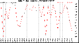 Milwaukee Weather Solar Radiation<br>per Day KW/m2
