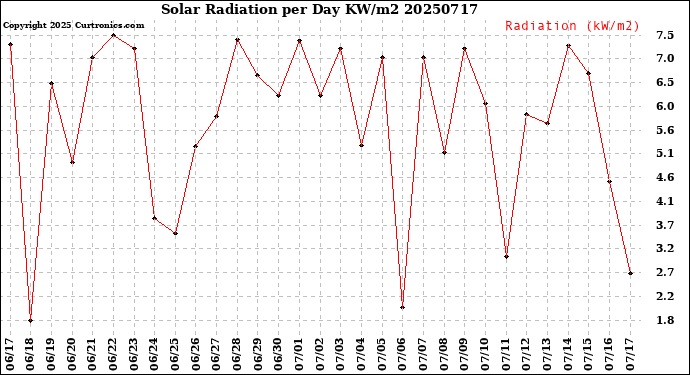 Milwaukee Weather Solar Radiation<br>per Day KW/m2