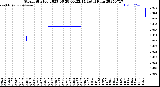 Milwaukee Weather Storm<br>Started 2025-06-28 00:22:14<br>Total Rain