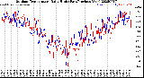 Milwaukee Weather Outdoor Temperature<br>Daily High<br>(Past/Previous Year)