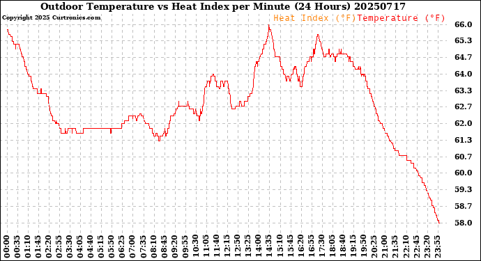 Milwaukee Weather Outdoor Temperature<br>vs Heat Index<br>per Minute<br>(24 Hours)