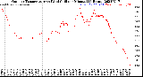 Milwaukee Weather Outdoor Temperature<br>vs Wind Chill<br>per Minute<br>(24 Hours)