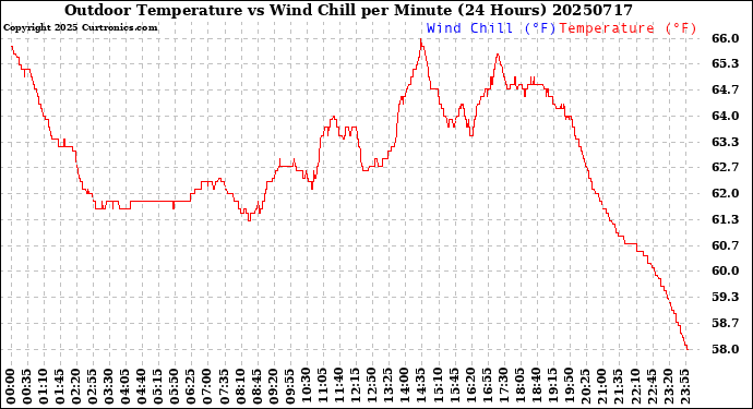 Milwaukee Weather Outdoor Temperature<br>vs Wind Chill<br>per Minute<br>(24 Hours)