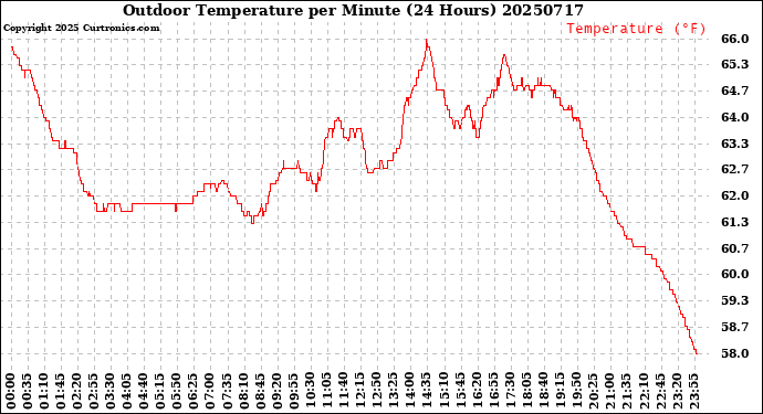Milwaukee Weather Outdoor Temperature<br>per Minute<br>(24 Hours)