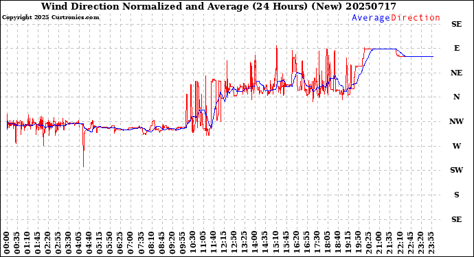Milwaukee Weather Wind Direction<br>Normalized and Average<br>(24 Hours) (New)