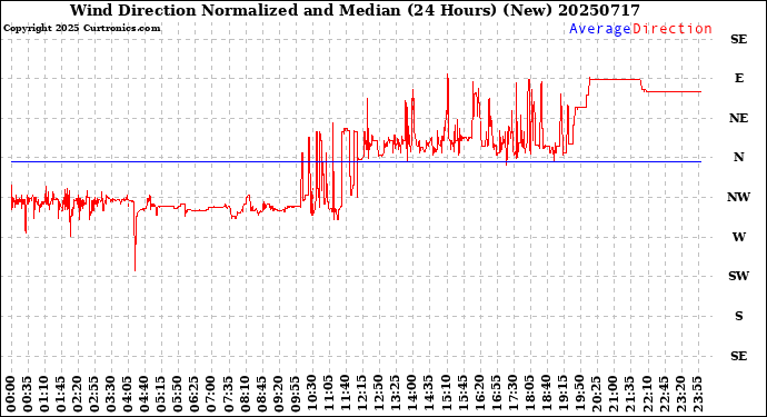 Milwaukee Weather Wind Direction<br>Normalized and Median<br>(24 Hours) (New)