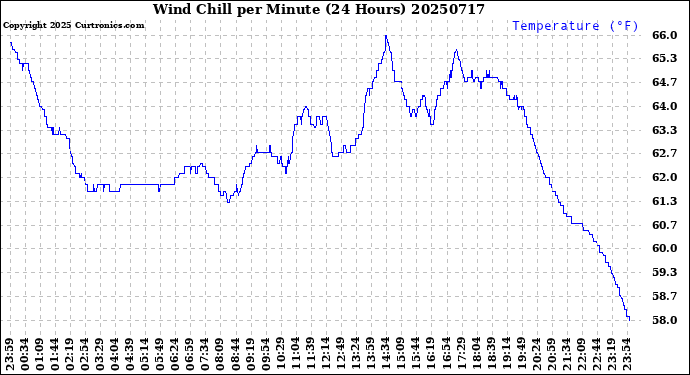 Milwaukee Weather Wind Chill<br>per Minute<br>(24 Hours)