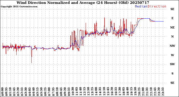 Milwaukee Weather Wind Direction<br>Normalized and Average<br>(24 Hours) (Old)