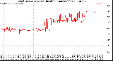Milwaukee Weather Wind Direction<br>Normalized<br>(24 Hours) (Old)