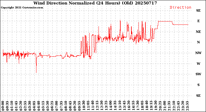 Milwaukee Weather Wind Direction<br>Normalized<br>(24 Hours) (Old)