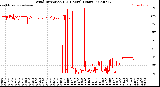 Milwaukee Weather Wind Direction<br>(24 Hours) (Raw)
