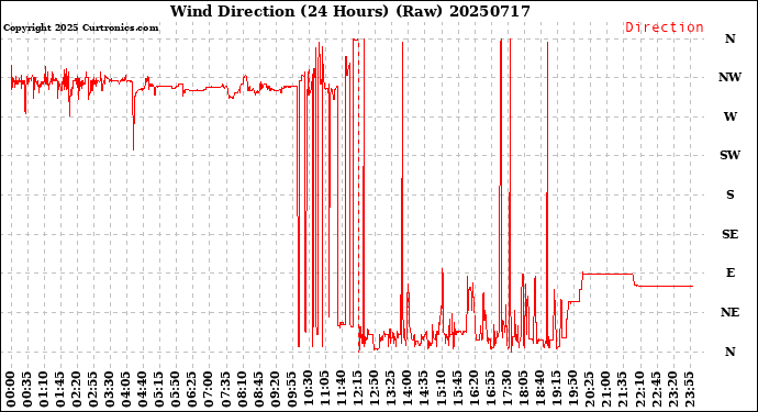 Milwaukee Weather Wind Direction<br>(24 Hours) (Raw)