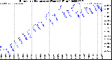 Milwaukee Weather Barometric Pressure<br>per Hour<br>(24 Hours)