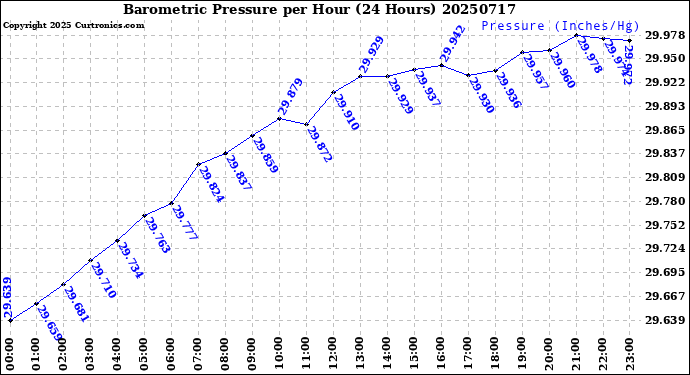 Milwaukee Weather Barometric Pressure<br>per Hour<br>(24 Hours)