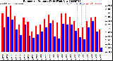 Milwaukee Weather Barometric Pressure<br>Daily High/Low