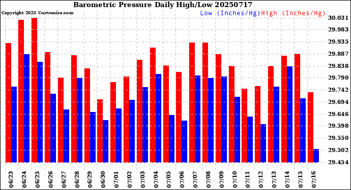 Milwaukee Weather Barometric Pressure<br>Daily High/Low