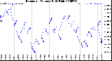 Milwaukee Weather Barometric Pressure<br>Daily High