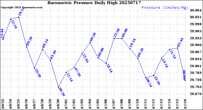 Milwaukee Weather Barometric Pressure<br>Daily High