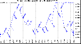 Milwaukee Weather Barometric Pressure<br>Monthly High