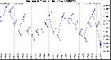 Milwaukee Weather Barometric Pressure<br>Daily Low