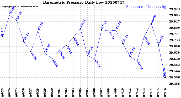 Milwaukee Weather Barometric Pressure<br>Daily Low