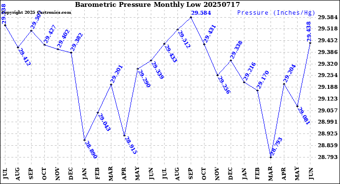 Milwaukee Weather Barometric Pressure<br>Monthly Low