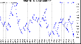 Milwaukee Weather Wind Chill<br>Daily Low