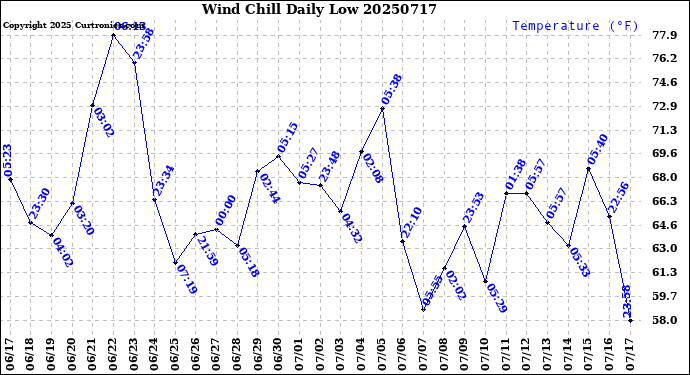 Milwaukee Weather Wind Chill<br>Daily Low