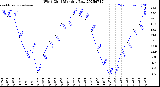 Milwaukee Weather Wind Chill<br>Monthly Low