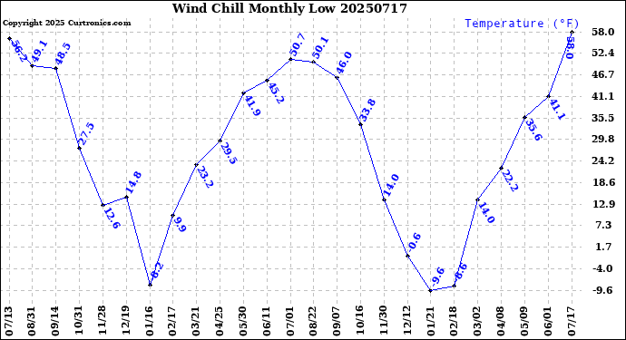 Milwaukee Weather Wind Chill<br>Monthly Low