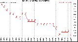 Milwaukee Weather Dew Point<br>(24 Hours)