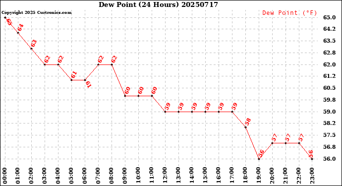 Milwaukee Weather Dew Point<br>(24 Hours)