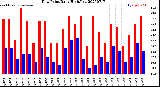 Milwaukee Weather Dew Point<br>Daily High/Low