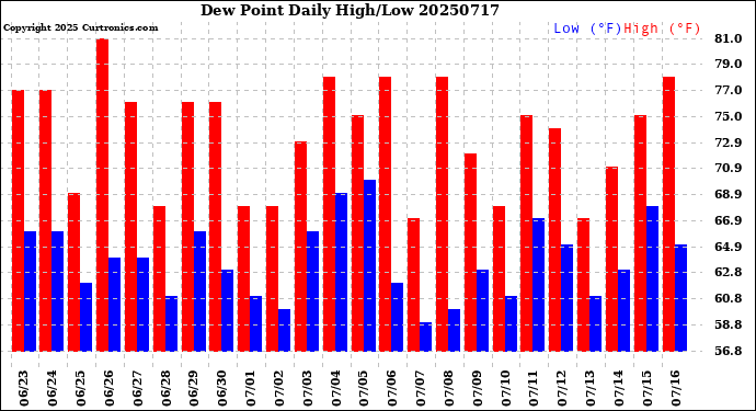 Milwaukee Weather Dew Point<br>Daily High/Low